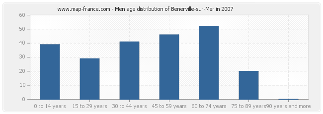 Men age distribution of Benerville-sur-Mer in 2007