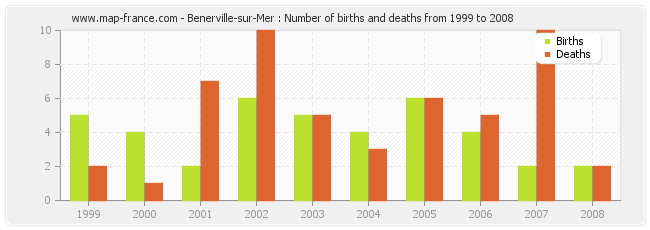 Benerville-sur-Mer : Number of births and deaths from 1999 to 2008