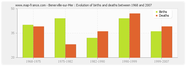 Benerville-sur-Mer : Evolution of births and deaths between 1968 and 2007