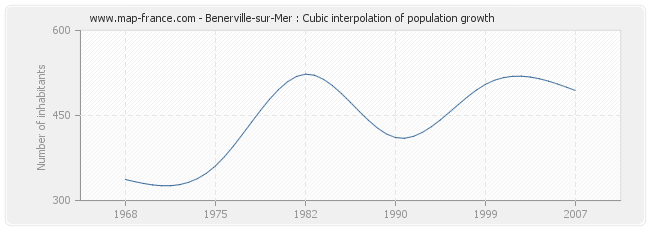 Benerville-sur-Mer : Cubic interpolation of population growth