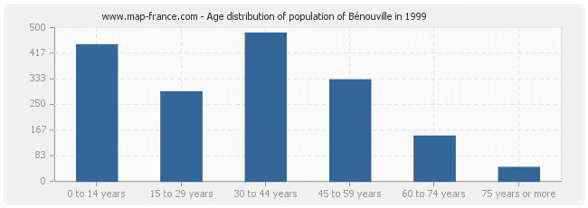 Age distribution of population of Bénouville in 1999