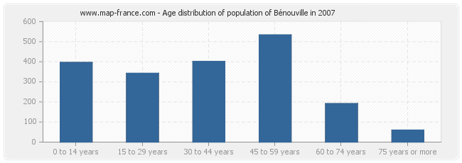 Age distribution of population of Bénouville in 2007