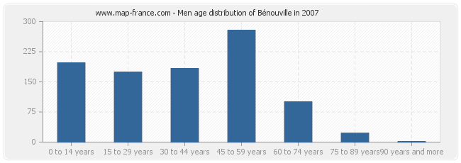Men age distribution of Bénouville in 2007