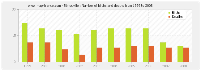 Bénouville : Number of births and deaths from 1999 to 2008