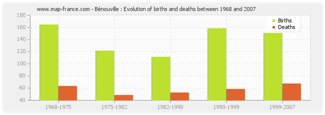 Bénouville : Evolution of births and deaths between 1968 and 2007