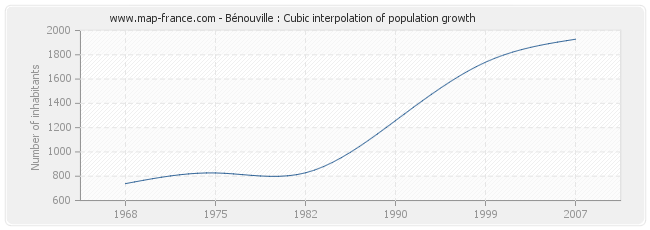 Bénouville : Cubic interpolation of population growth