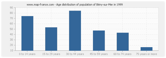 Age distribution of population of Bény-sur-Mer in 1999