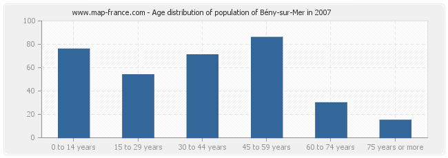 Age distribution of population of Bény-sur-Mer in 2007