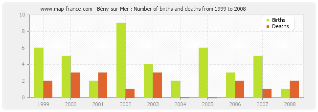 Bény-sur-Mer : Number of births and deaths from 1999 to 2008