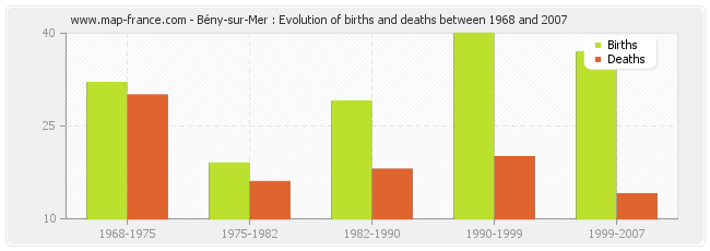 Bény-sur-Mer : Evolution of births and deaths between 1968 and 2007