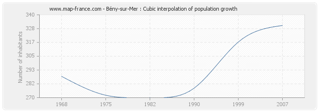 Bény-sur-Mer : Cubic interpolation of population growth