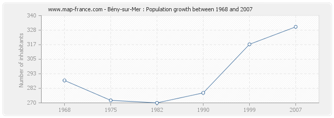 Population Bény-sur-Mer