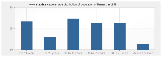 Age distribution of population of Bernesq in 1999
