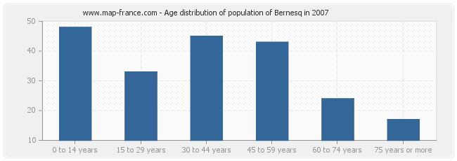 Age distribution of population of Bernesq in 2007