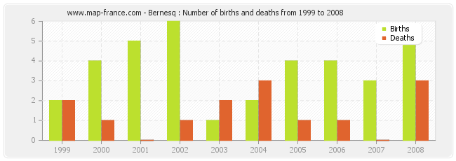 Bernesq : Number of births and deaths from 1999 to 2008