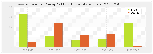 Bernesq : Evolution of births and deaths between 1968 and 2007