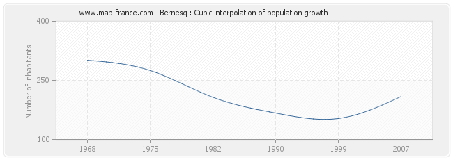 Bernesq : Cubic interpolation of population growth