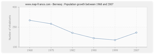 Population Bernesq