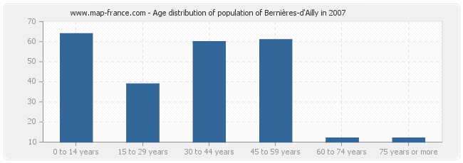 Age distribution of population of Bernières-d'Ailly in 2007