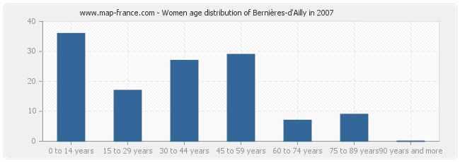 Women age distribution of Bernières-d'Ailly in 2007