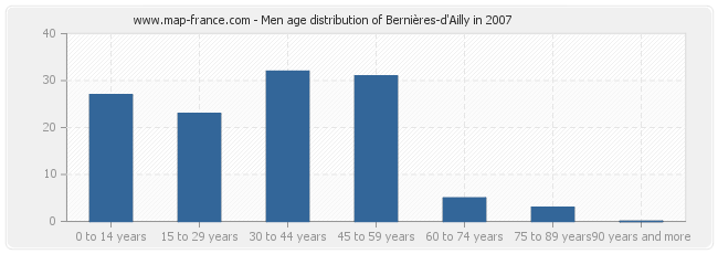 Men age distribution of Bernières-d'Ailly in 2007