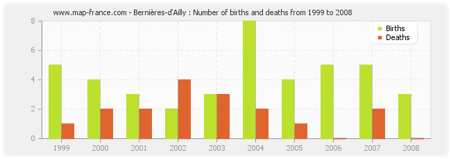Bernières-d'Ailly : Number of births and deaths from 1999 to 2008
