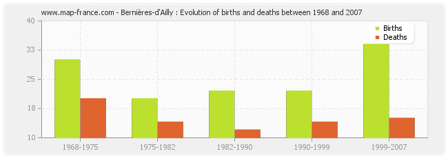 Bernières-d'Ailly : Evolution of births and deaths between 1968 and 2007