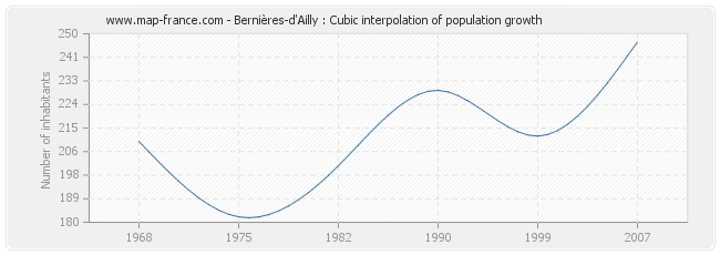 Bernières-d'Ailly : Cubic interpolation of population growth