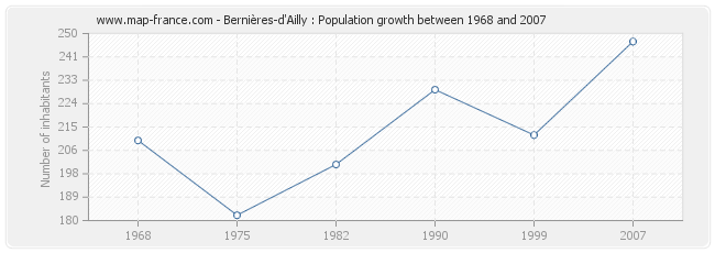 Population Bernières-d'Ailly