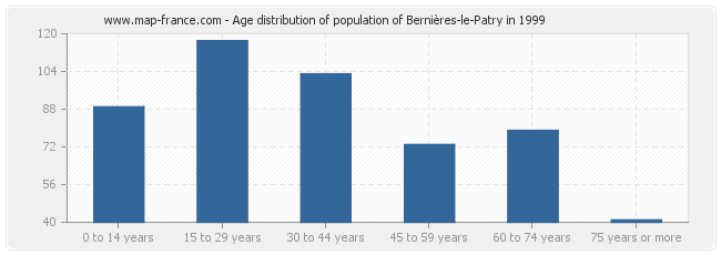 Age distribution of population of Bernières-le-Patry in 1999