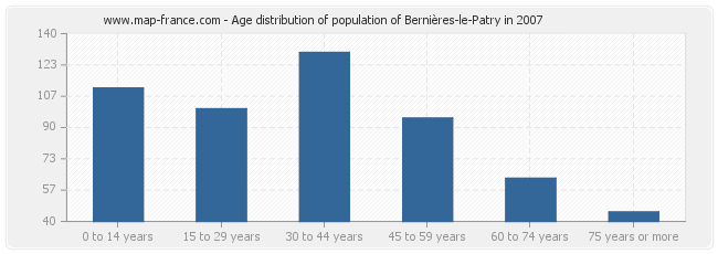 Age distribution of population of Bernières-le-Patry in 2007