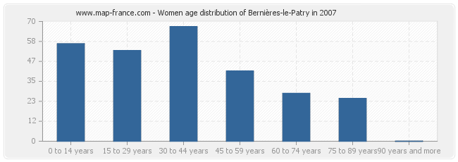 Women age distribution of Bernières-le-Patry in 2007