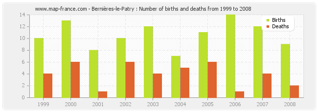 Bernières-le-Patry : Number of births and deaths from 1999 to 2008