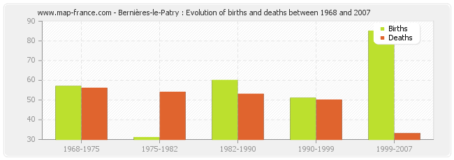 Bernières-le-Patry : Evolution of births and deaths between 1968 and 2007