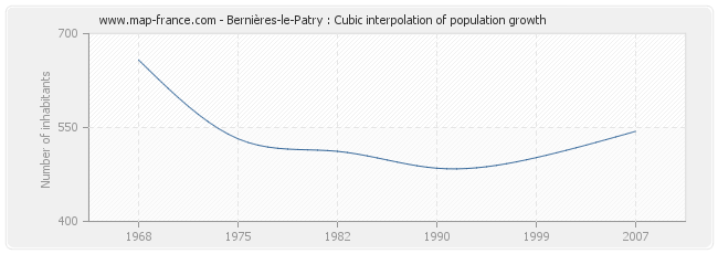 Bernières-le-Patry : Cubic interpolation of population growth