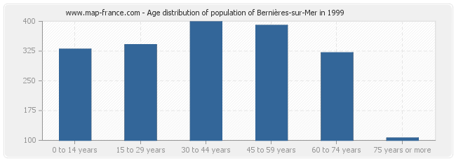 Age distribution of population of Bernières-sur-Mer in 1999