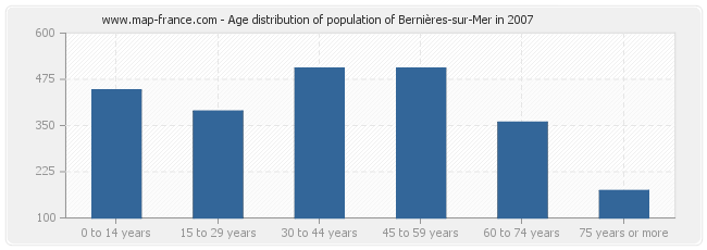 Age distribution of population of Bernières-sur-Mer in 2007