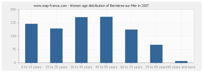 Women age distribution of Bernières-sur-Mer in 2007