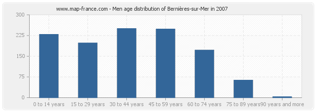 Men age distribution of Bernières-sur-Mer in 2007