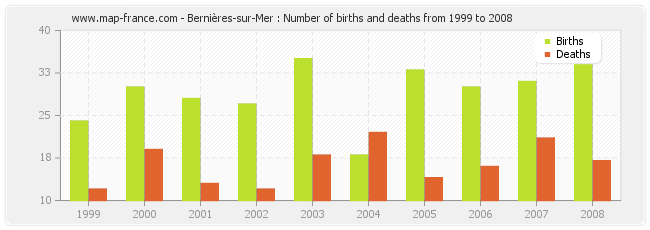 Bernières-sur-Mer : Number of births and deaths from 1999 to 2008
