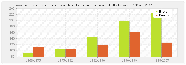 Bernières-sur-Mer : Evolution of births and deaths between 1968 and 2007