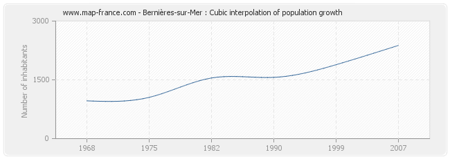 Bernières-sur-Mer : Cubic interpolation of population growth