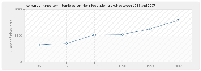 Population Bernières-sur-Mer