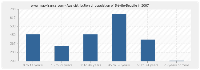 Age distribution of population of Biéville-Beuville in 2007