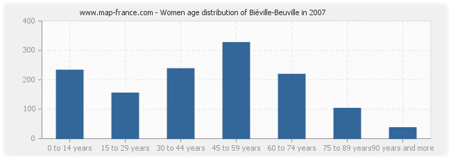 Women age distribution of Biéville-Beuville in 2007