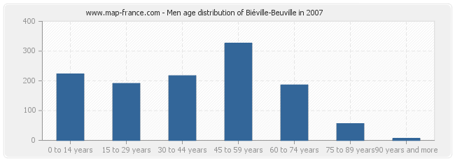 Men age distribution of Biéville-Beuville in 2007