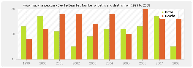 Biéville-Beuville : Number of births and deaths from 1999 to 2008
