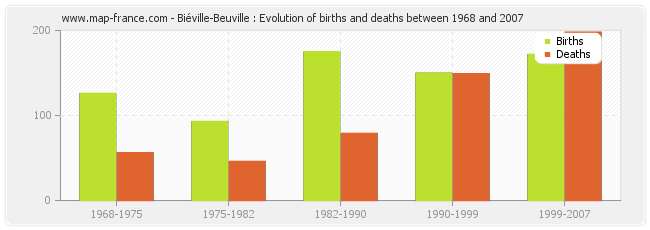 Biéville-Beuville : Evolution of births and deaths between 1968 and 2007