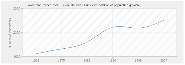 Biéville-Beuville : Cubic interpolation of population growth