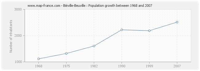 Population Biéville-Beuville